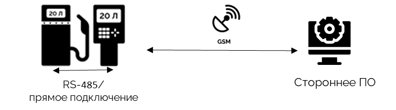 Безоператорный отпуск топлива через GSM